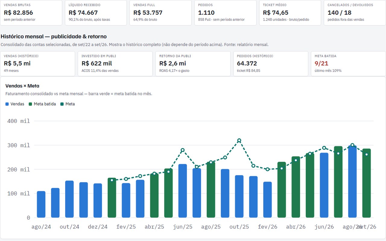 Painel Multicanal — Dashboard de vendas x meta